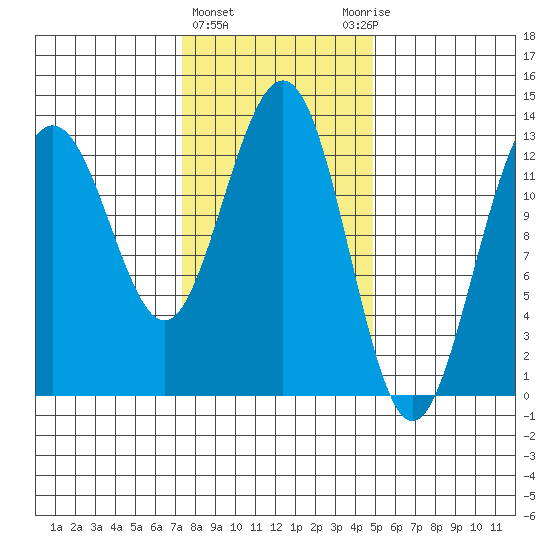 Windham Bay tide chart for Tuesday, February 15, 2022