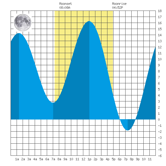 Windham Bay tide chart for Wednesday, February 16, 2022