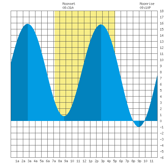 Windham Bay tide chart for Saturday, February 19, 2022