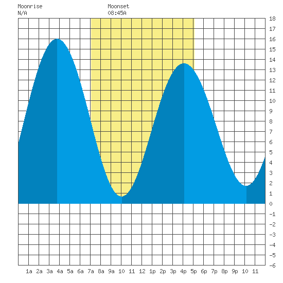 Windham Bay tide chart for Monday, February 21, 2022