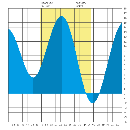 Windham Bay tide chart for Monday, February 28, 2022