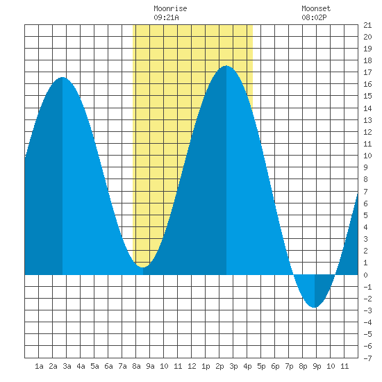 Windham Bay tide chart for Thursday, February 3, 2022