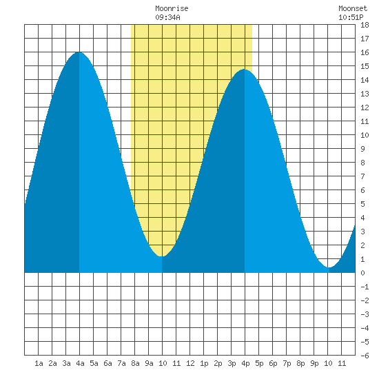 Windham Bay tide chart for Saturday, February 5, 2022