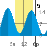 Windham Bay tide chart for Saturday, February 5, 2022