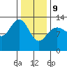 Windham Bay tide chart for Wednesday, February 9, 2022