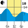 Windham Bay tide chart for Thursday, March 10, 2022
