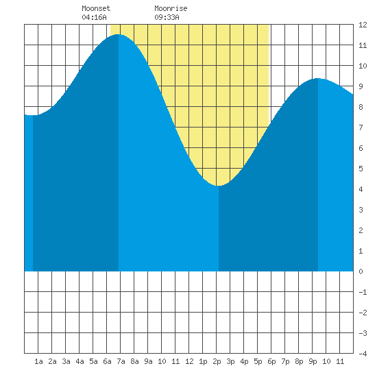 Windham Bay tide chart for Friday, March 11, 2022