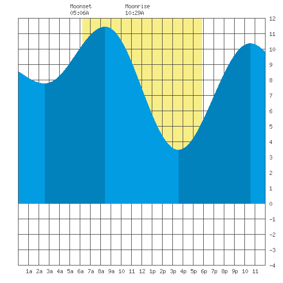 Windham Bay tide chart for Saturday, March 12, 2022