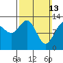 Windham Bay tide chart for Sunday, March 13, 2022