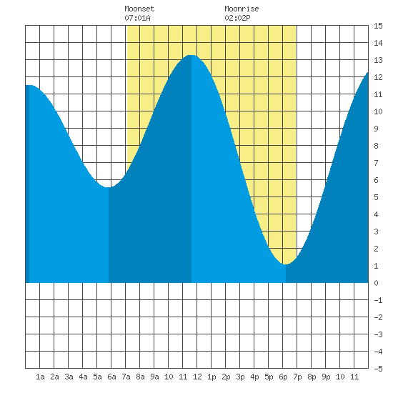 Windham Bay tide chart for Monday, March 14, 2022