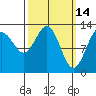 Windham Bay tide chart for Monday, March 14, 2022