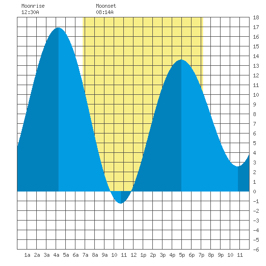 Windham Bay tide chart for Tuesday, March 22, 2022