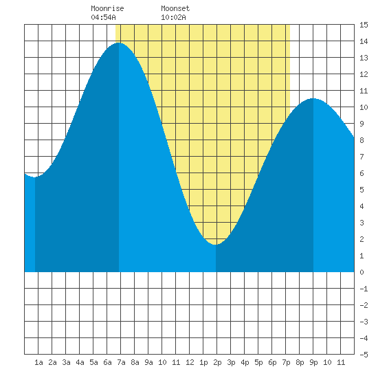 Windham Bay tide chart for Friday, March 25, 2022