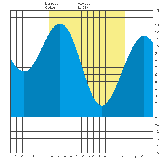 Windham Bay tide chart for Saturday, March 26, 2022