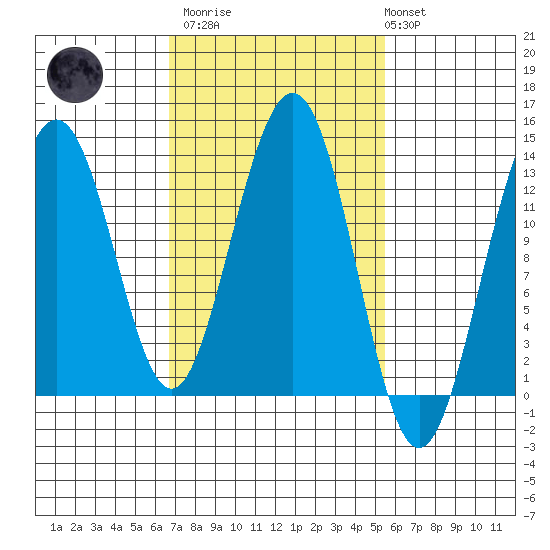 Windham Bay tide chart for Wednesday, March 2, 2022