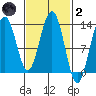 Windham Bay tide chart for Wednesday, March 2, 2022