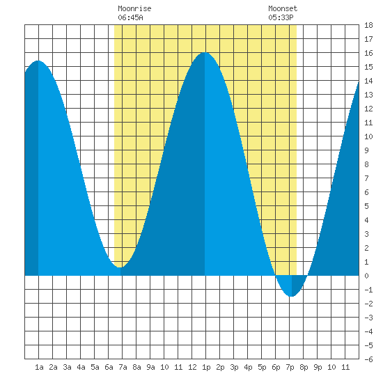 Windham Bay tide chart for Wednesday, March 30, 2022