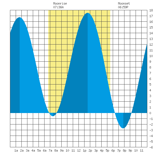 Windham Bay tide chart for Thursday, March 3, 2022