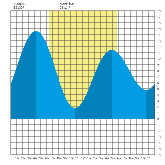Windham Bay tide chart for Tuesday, March 8, 2022
