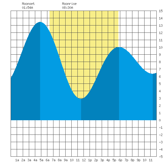 Windham Bay tide chart for Wednesday, March 9, 2022
