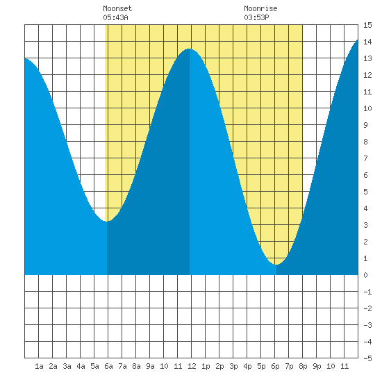 Windham Bay tide chart for Wednesday, April 13, 2022