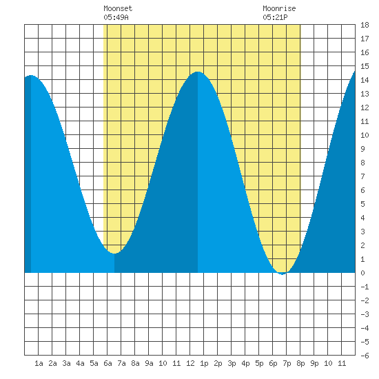 Windham Bay tide chart for Thursday, April 14, 2022