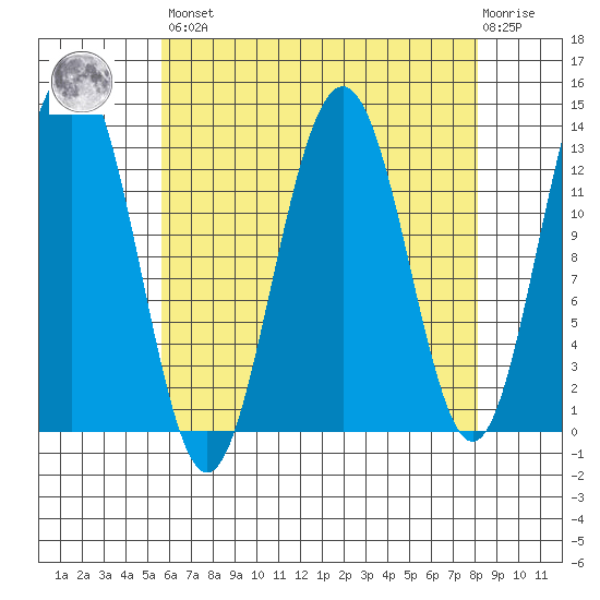 Windham Bay tide chart for Saturday, April 16, 2022