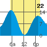Windham Bay tide chart for Friday, April 22, 2022