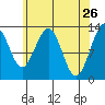 Windham Bay tide chart for Tuesday, April 26, 2022