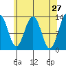 Windham Bay tide chart for Wednesday, April 27, 2022