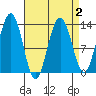 Windham Bay tide chart for Saturday, April 2, 2022