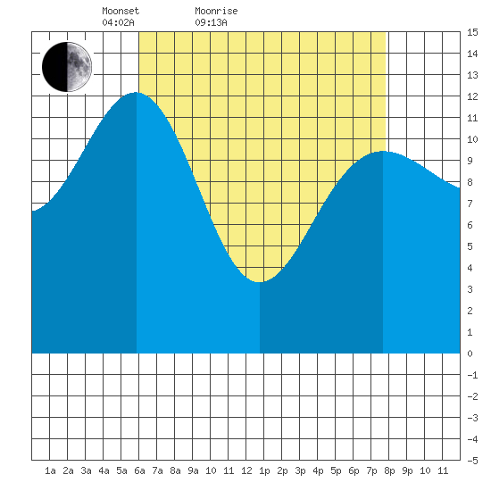 Windham Bay tide chart for Friday, April 8, 2022