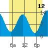Windham Bay tide chart for Thursday, May 12, 2022