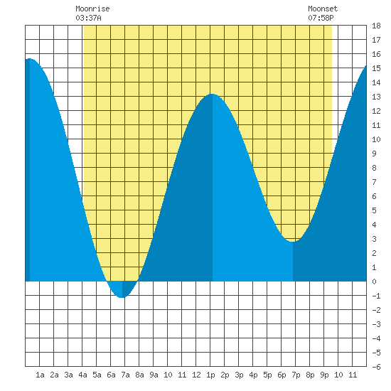 Windham Bay tide chart for Saturday, May 28, 2022