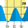 Windham Bay tide chart for Saturday, May 28, 2022
