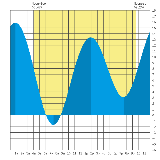 Windham Bay tide chart for Sunday, May 29, 2022
