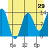 Windham Bay tide chart for Sunday, May 29, 2022