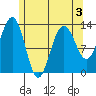 Windham Bay tide chart for Tuesday, May 3, 2022