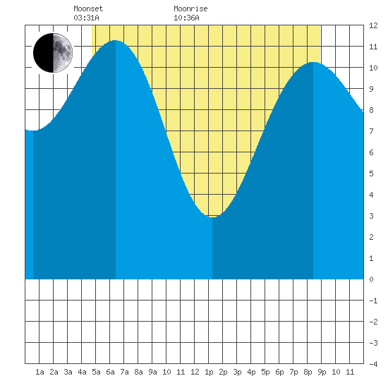 Windham Bay tide chart for Sunday, May 8, 2022