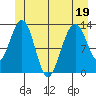 Windham Bay tide chart for Sunday, June 19, 2022