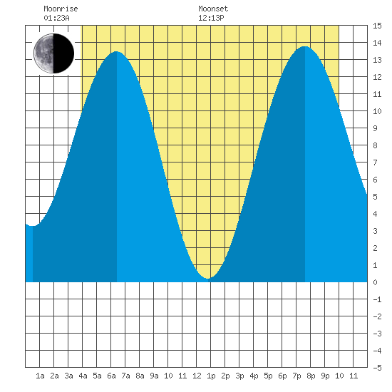 Windham Bay tide chart for Monday, June 20, 2022