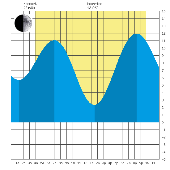 Windham Bay tide chart for Tuesday, June 7, 2022