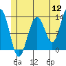 Windham Bay tide chart for Tuesday, July 12, 2022