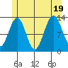 Windham Bay tide chart for Tuesday, July 19, 2022
