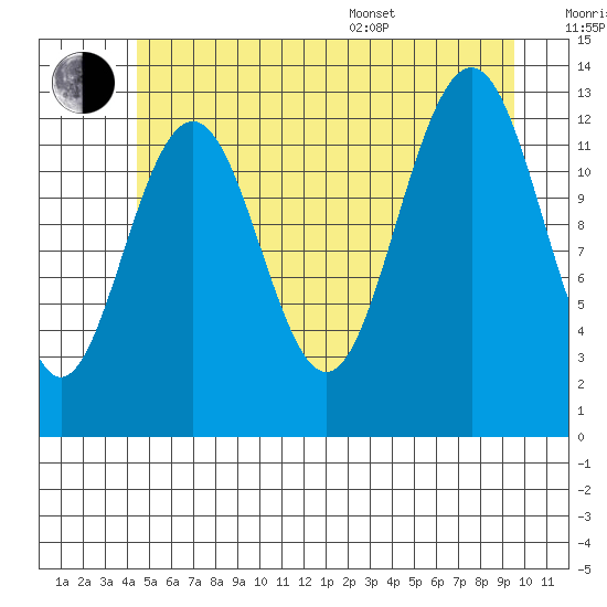 Windham Bay tide chart for Wednesday, July 20, 2022