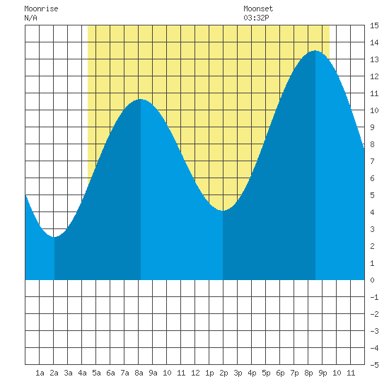 Windham Bay tide chart for Thursday, July 21, 2022
