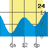 Windham Bay tide chart for Sunday, July 24, 2022