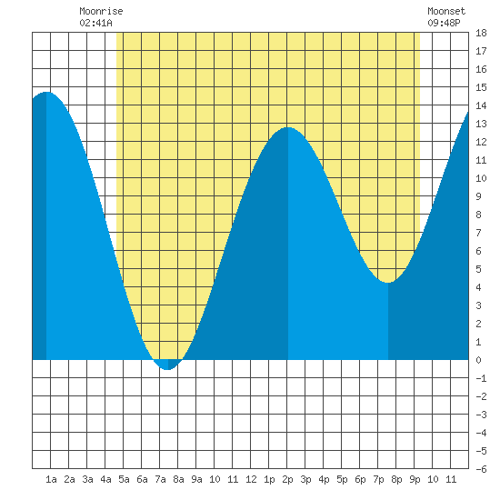Windham Bay tide chart for Wednesday, July 27, 2022