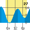 Windham Bay tide chart for Wednesday, July 27, 2022