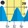 Windham Bay tide chart for Thursday, July 28, 2022